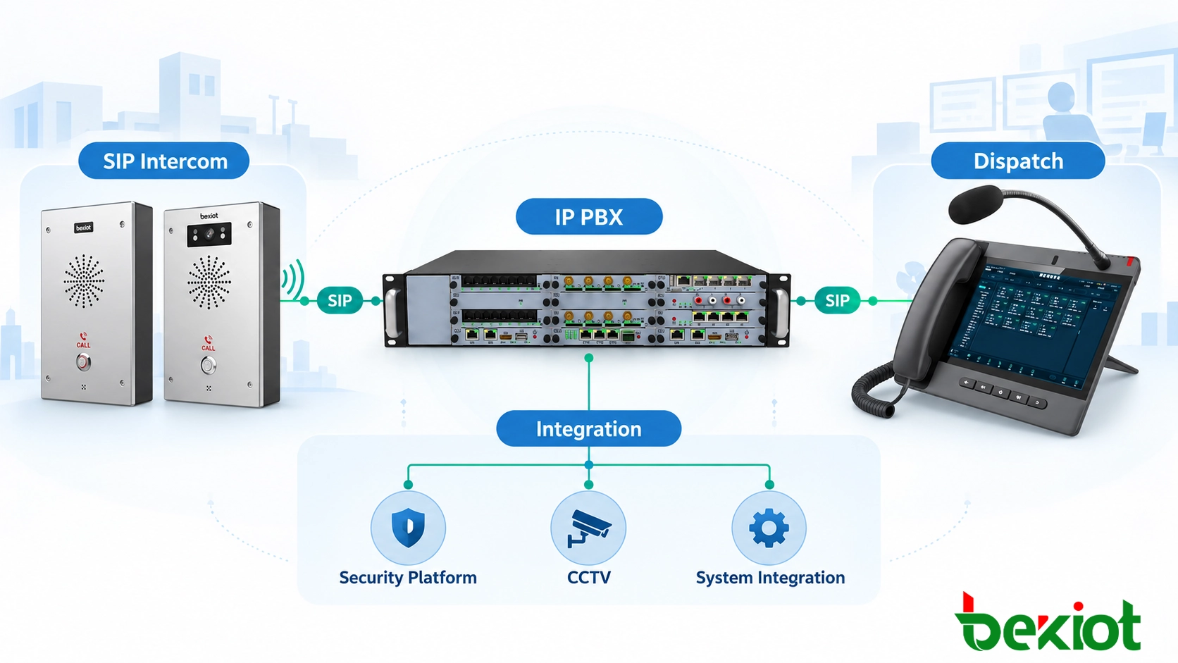 Arquitetura do sistema de comunicação de emergência SIP com IP PBX e plataforma de despacho