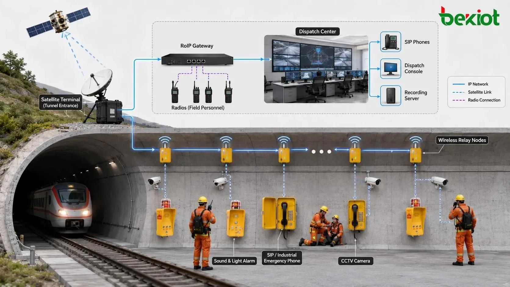 Rede conceptual de túnel com ligação de retorno por satélite, gateway de rádio, centro de despacho, telefones de emergência e nós repetidores sem fios