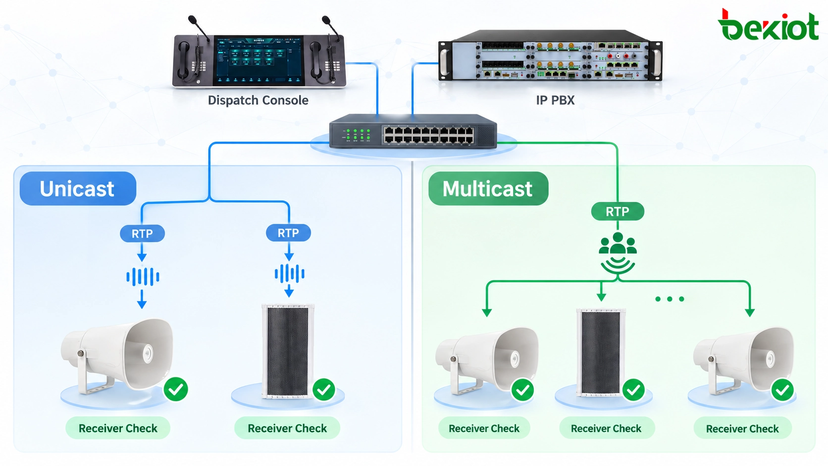 Verificação técnica de RTP unicast de paginação SIP e encaminhamento de grupo multicast para alto-falantes de rede