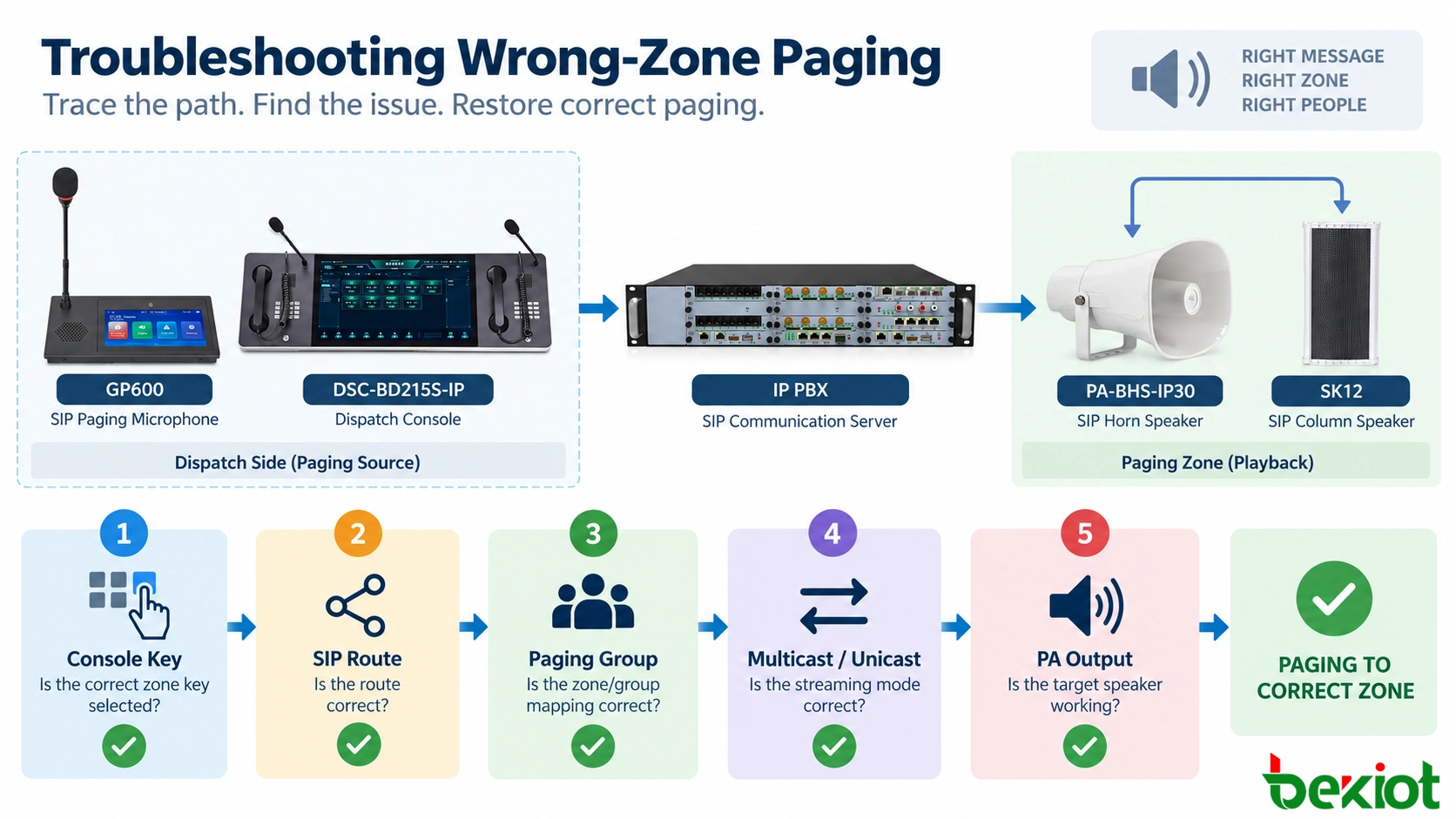 Árvore de decisão de diagnóstico de paginação para zona incorreta separando mapeamento do console de despacho, roteamento SIP, assinaturas de alto-falantes e cabeamento PA analógico