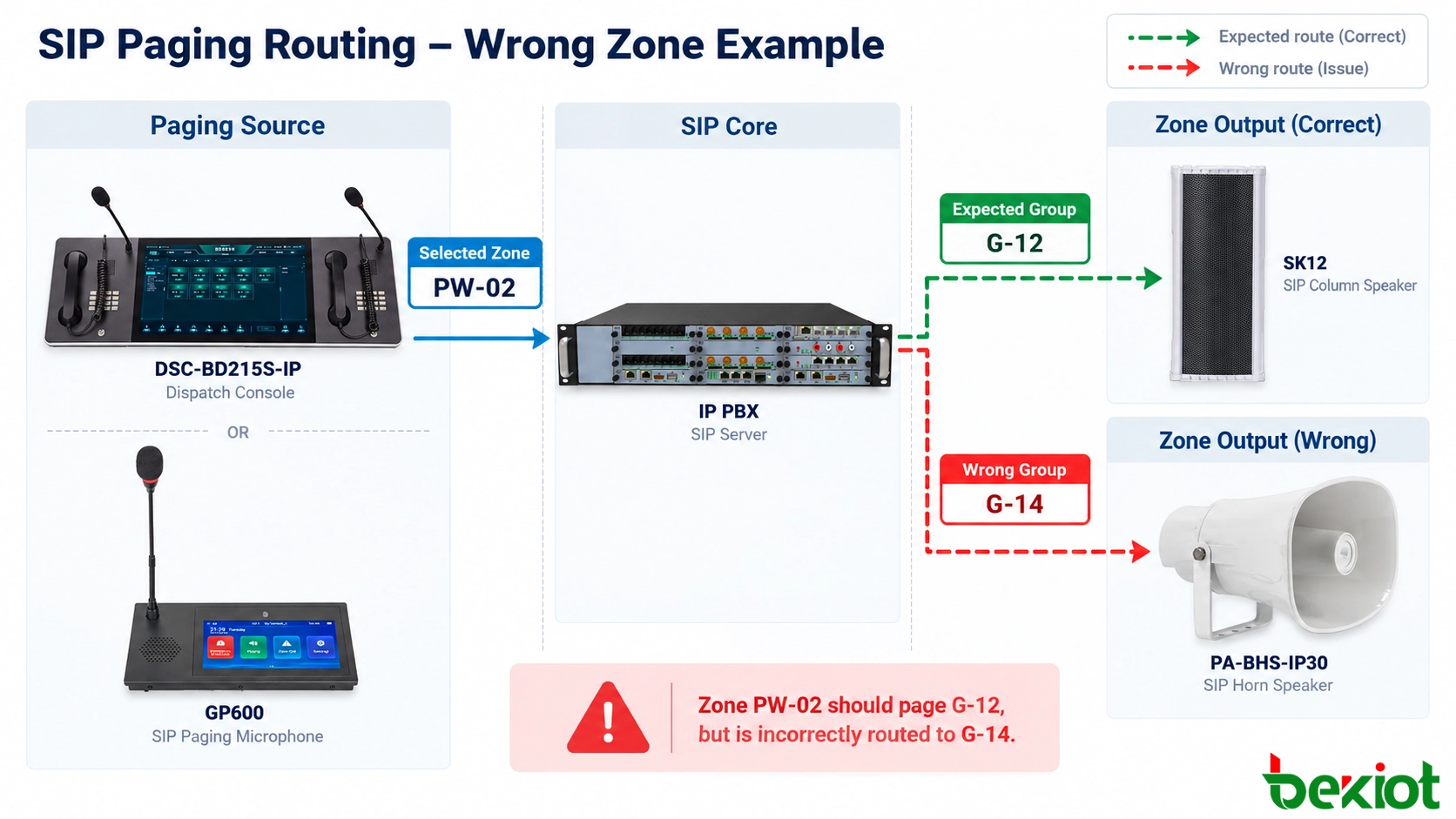 Comparação de rota de paginação SIP de console de despacho com ID de grupo esperado e grupo de endpoints resolvido incorretamente