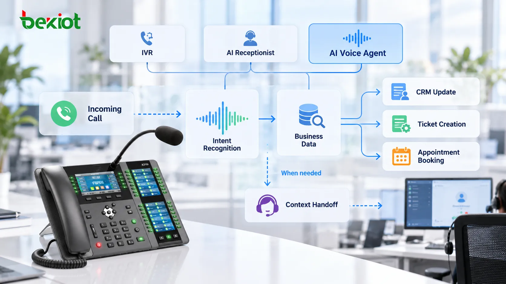 Agente de voz com IA atende chamada VoIP, identifica intenção do cliente, consulta informações empresariais, cria registros de CRM ou chamados e transfere todo o contexto da conversa a um atendente humano quando necessário