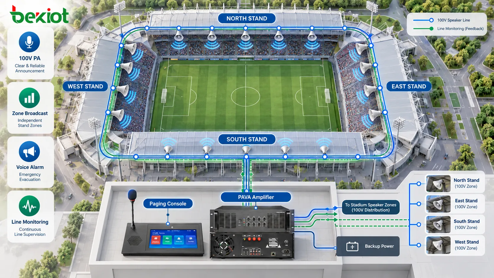 Sistema de sonorização de estádio em 100 V interligando várias arquibancadas por longos cabos de alto-falantes, com monitoramento de linhas, transmissão por zonas e amplificação PAVA