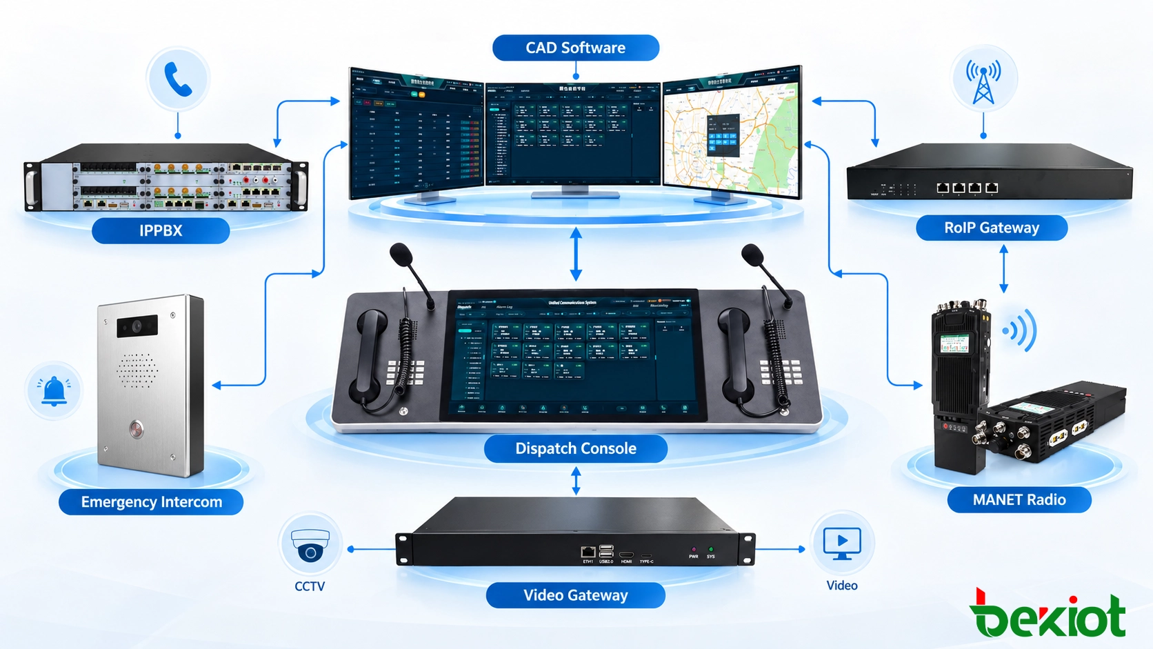 Arquitetura de integração CAD que separa os serviços da aplicação de incidentes de GIS, IP PBX, despacho por rádio, CCTV, alarmes e interfaces de dados de campo